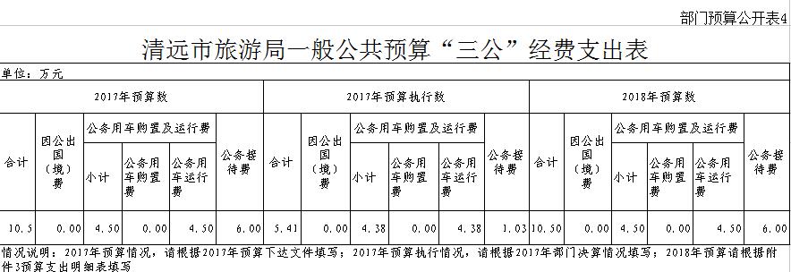 清遠市旅游局一般公共預算“三公”經(jīng)費支出表