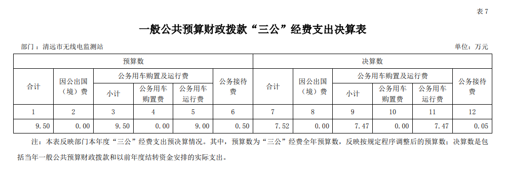 清遠(yuǎn)市無(wú)線電監(jiān)測(cè)站2021年一般公共預(yù)算財(cái)政撥款“三公”經(jīng)費(fèi)支出決算表 .png