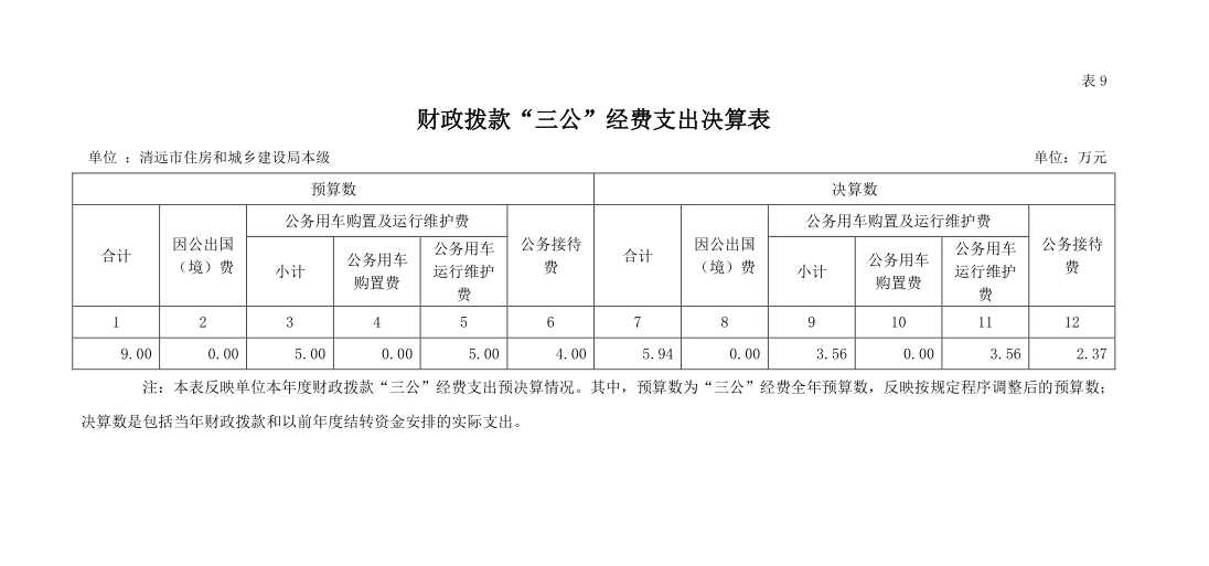 2022年清遠(yuǎn)市住房和城鄉(xiāng)建設(shè)局本級財政撥款“三公”經(jīng)費支出決算公開.png