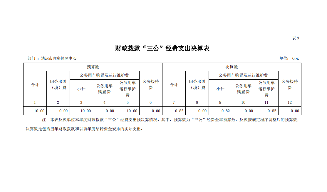 2022年清遠(yuǎn)市住房保障中心財(cái)政撥款“三公”經(jīng)費(fèi)支出決算表公開.png