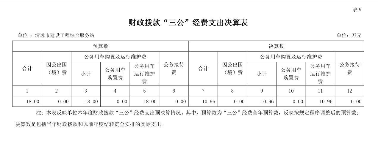 2022年清遠市建設工程綜合服務站財政撥款“三公”經費支出決算公開.png