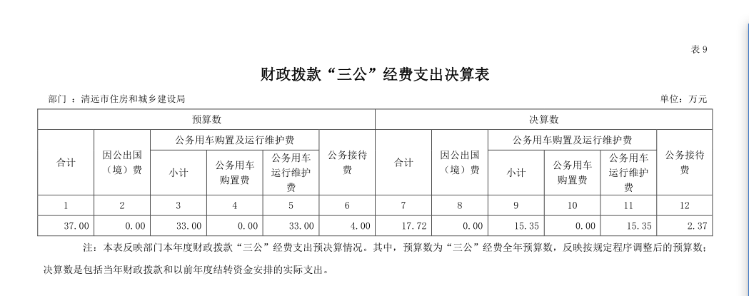 2022年清遠(yuǎn)市住房和城鄉(xiāng)建設(shè)局部門財政撥款“三公”經(jīng)費支出決算公開.png