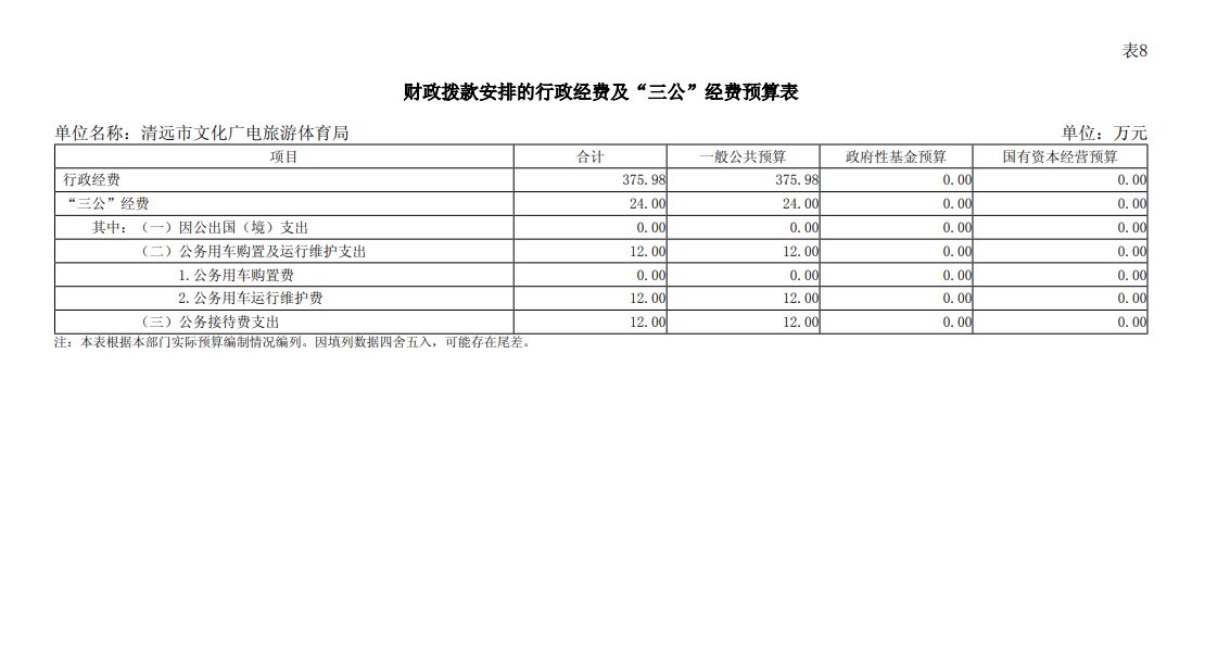 2024年清遠(yuǎn)市文化廣電旅游體育局部門(mén)財(cái)政撥款安排的行政經(jīng)費(fèi)及“三公”經(jīng)費(fèi)預(yù)算表.png