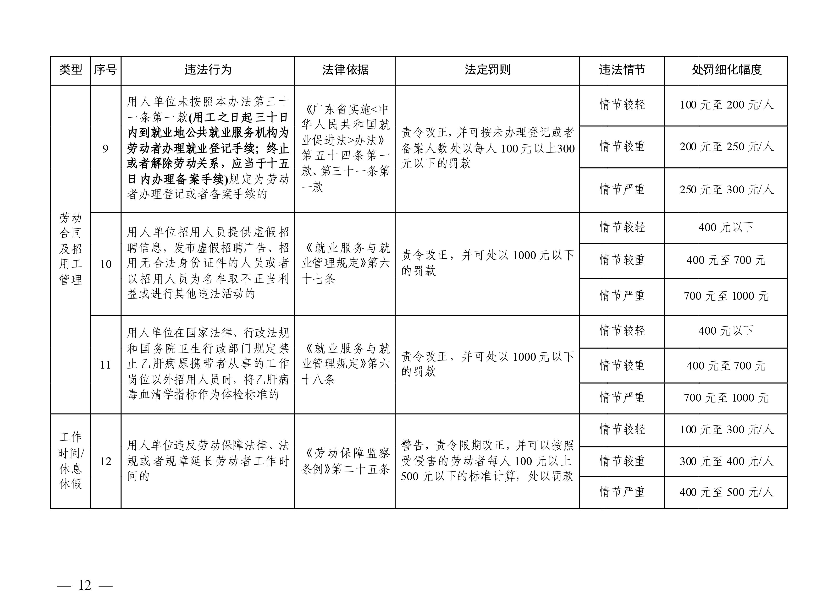 （市人社局規(guī)范性文件）清遠(yuǎn)市人力資源和社會保障局關(guān)于印發(fā)《清遠(yuǎn)市人力資源社會保障行政部門規(guī)范行政處罰自由裁量權(quán)規(guī)定（第二版）》的通知(1)-圖片-11.jpg