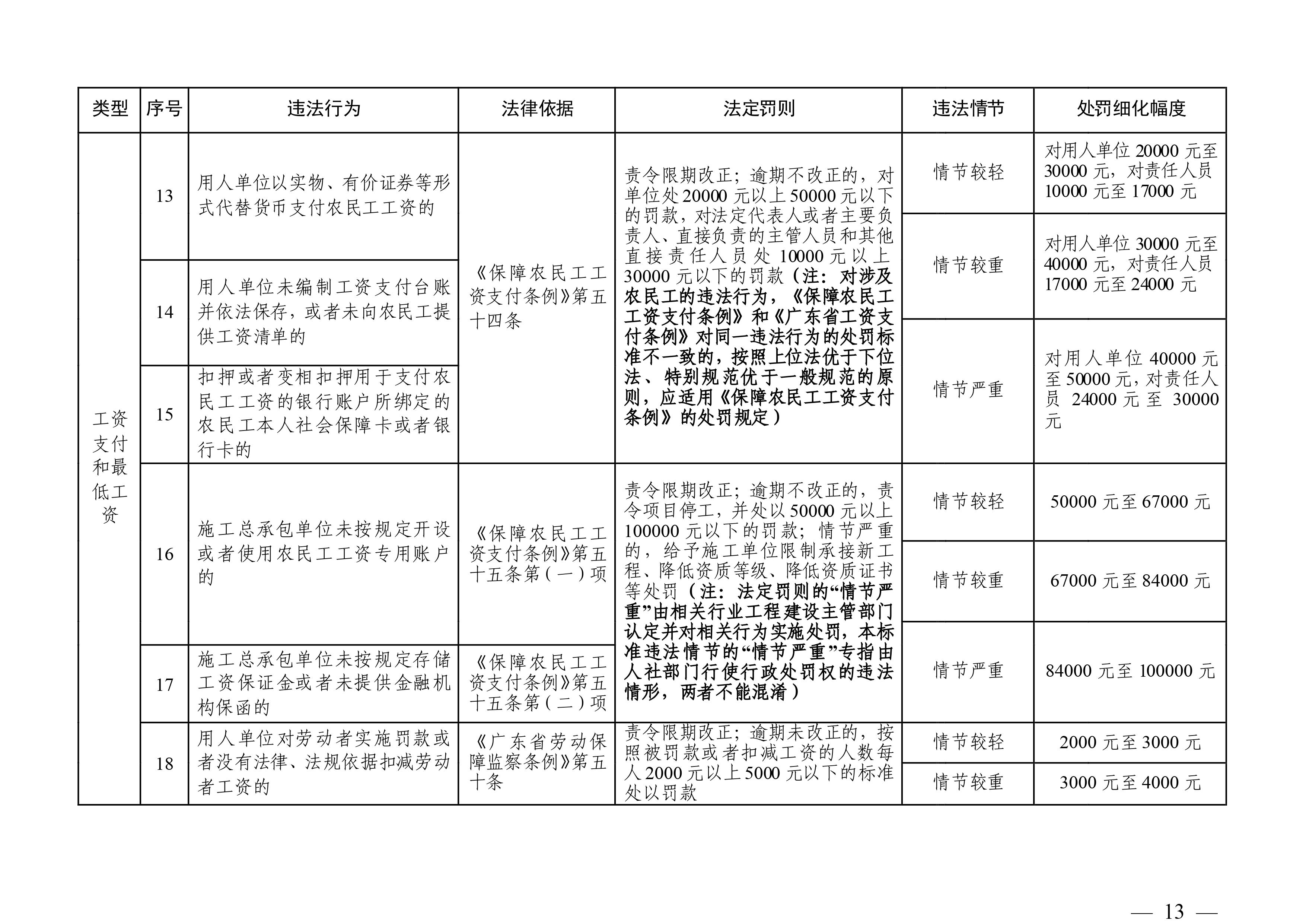 （市人社局規(guī)范性文件）清遠(yuǎn)市人力資源和社會保障局關(guān)于印發(fā)《清遠(yuǎn)市人力資源社會保障行政部門規(guī)范行政處罰自由裁量權(quán)規(guī)定（第二版）》的通知(1)-圖片-12.jpg