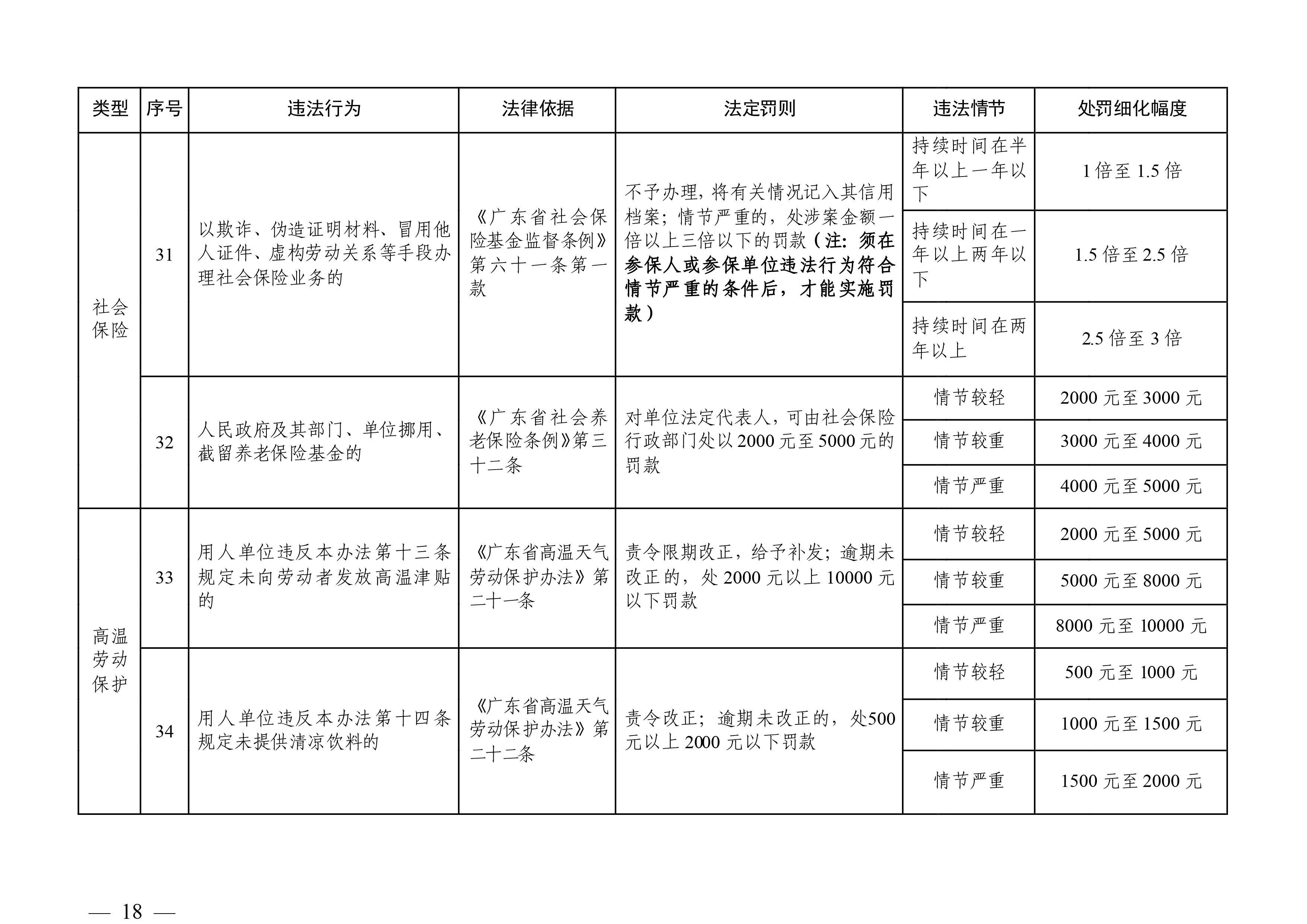 （市人社局規(guī)范性文件）清遠(yuǎn)市人力資源和社會保障局關(guān)于印發(fā)《清遠(yuǎn)市人力資源社會保障行政部門規(guī)范行政處罰自由裁量權(quán)規(guī)定（第二版）》的通知(1)-圖片-17.jpg