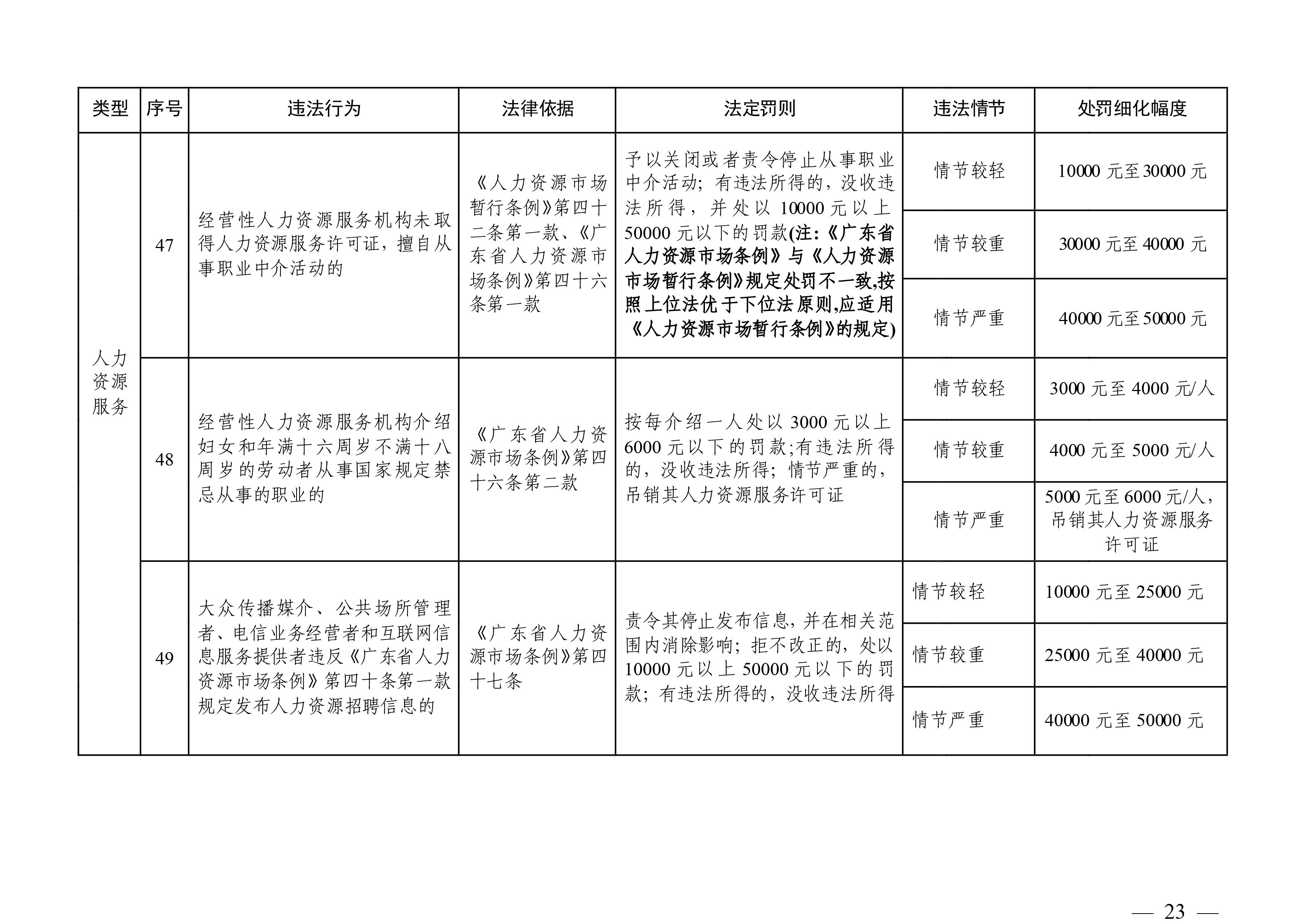 （市人社局規(guī)范性文件）清遠(yuǎn)市人力資源和社會保障局關(guān)于印發(fā)《清遠(yuǎn)市人力資源社會保障行政部門規(guī)范行政處罰自由裁量權(quán)規(guī)定（第二版）》的通知(1)-圖片-22.jpg