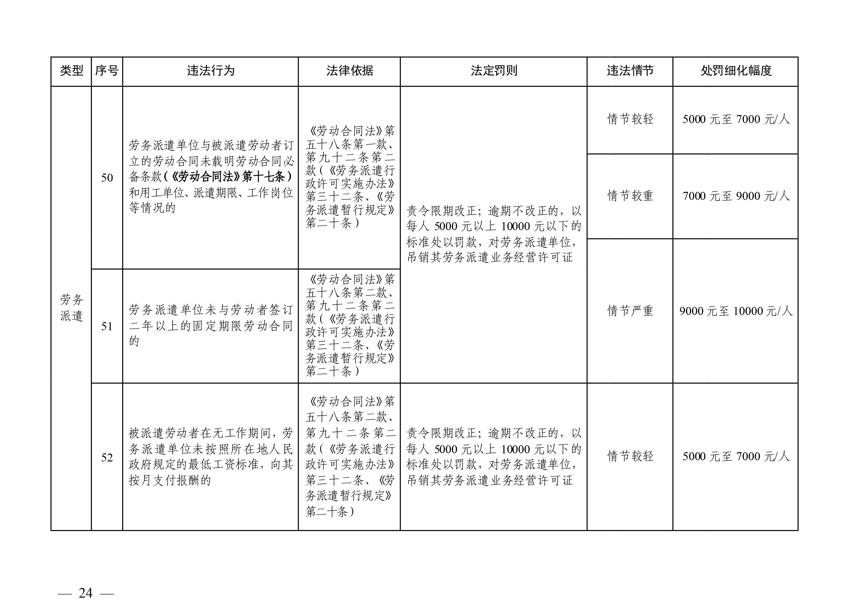 （市人社局規(guī)范性文件）清遠(yuǎn)市人力資源和社會保障局關(guān)于印發(fā)《清遠(yuǎn)市人力資源社會保障行政部門規(guī)范行政處罰自由裁量權(quán)規(guī)定（第二版）》的通知(1)-圖片-23.jpg