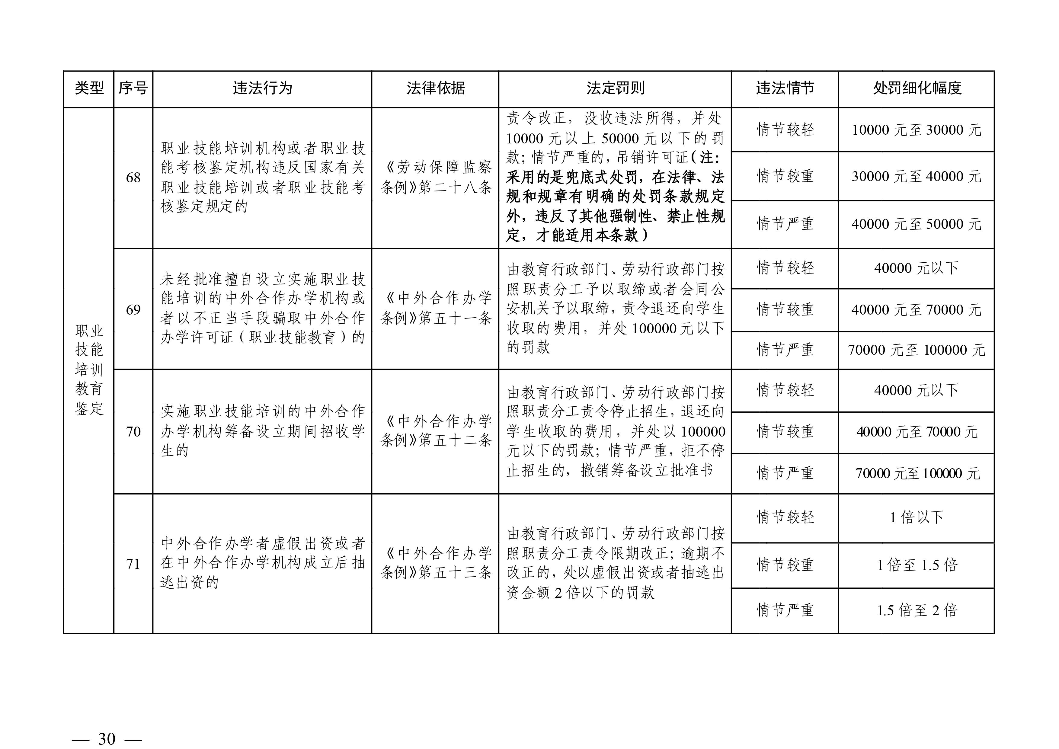 （市人社局規(guī)范性文件）清遠(yuǎn)市人力資源和社會保障局關(guān)于印發(fā)《清遠(yuǎn)市人力資源社會保障行政部門規(guī)范行政處罰自由裁量權(quán)規(guī)定（第二版）》的通知(1)-圖片-29.jpg