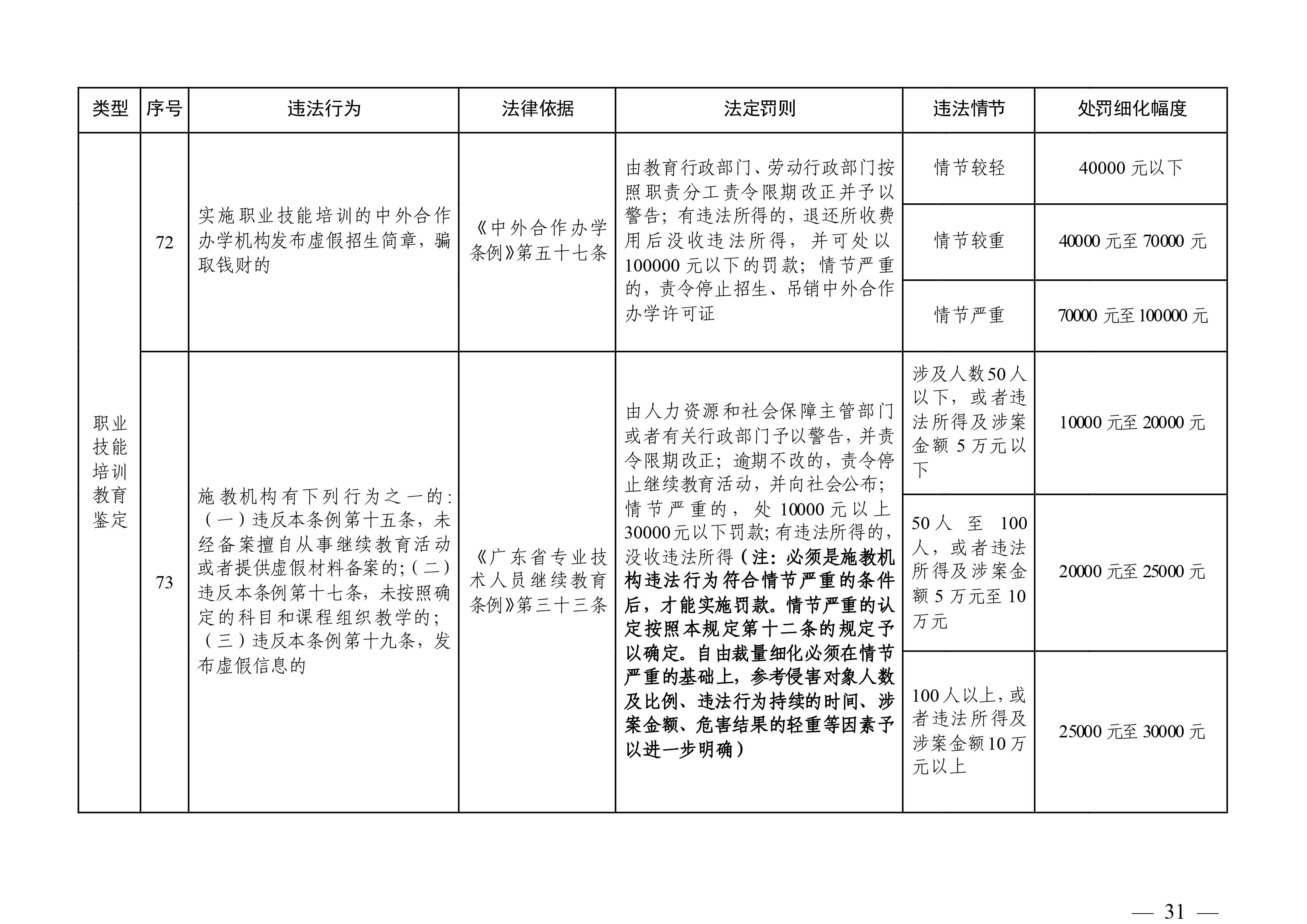 （市人社局規(guī)范性文件）清遠(yuǎn)市人力資源和社會保障局關(guān)于印發(fā)《清遠(yuǎn)市人力資源社會保障行政部門規(guī)范行政處罰自由裁量權(quán)規(guī)定（第二版）》的通知(1)-圖片-30.jpg