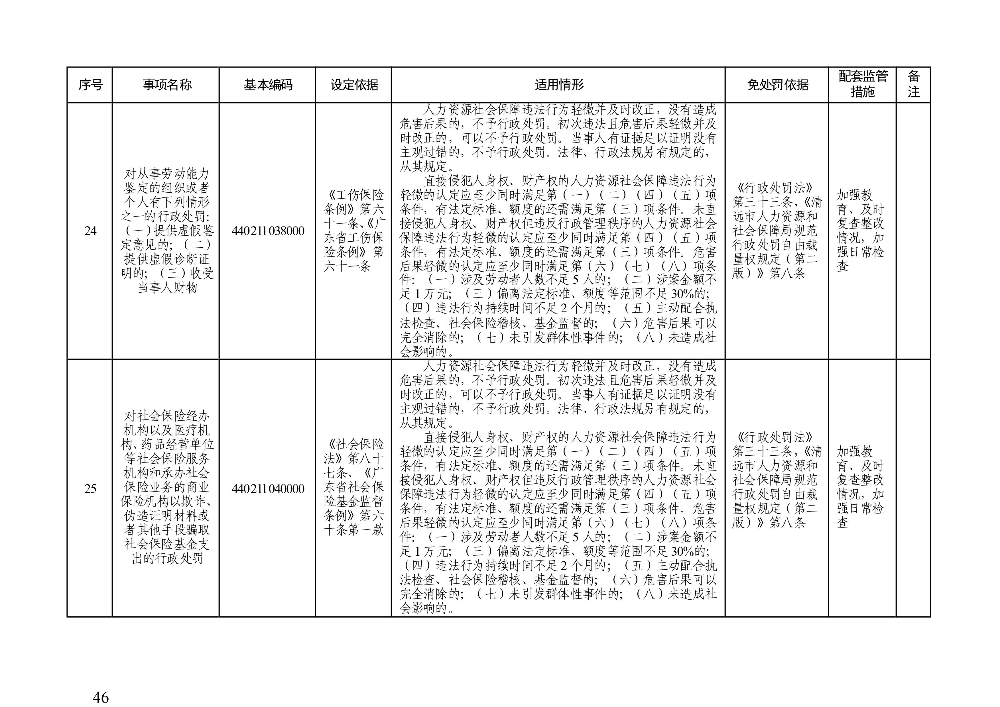 （市人社局規(guī)范性文件）清遠(yuǎn)市人力資源和社會保障局關(guān)于印發(fā)《清遠(yuǎn)市人力資源社會保障行政部門規(guī)范行政處罰自由裁量權(quán)規(guī)定（第二版）》的通知(1)-圖片-45.jpg