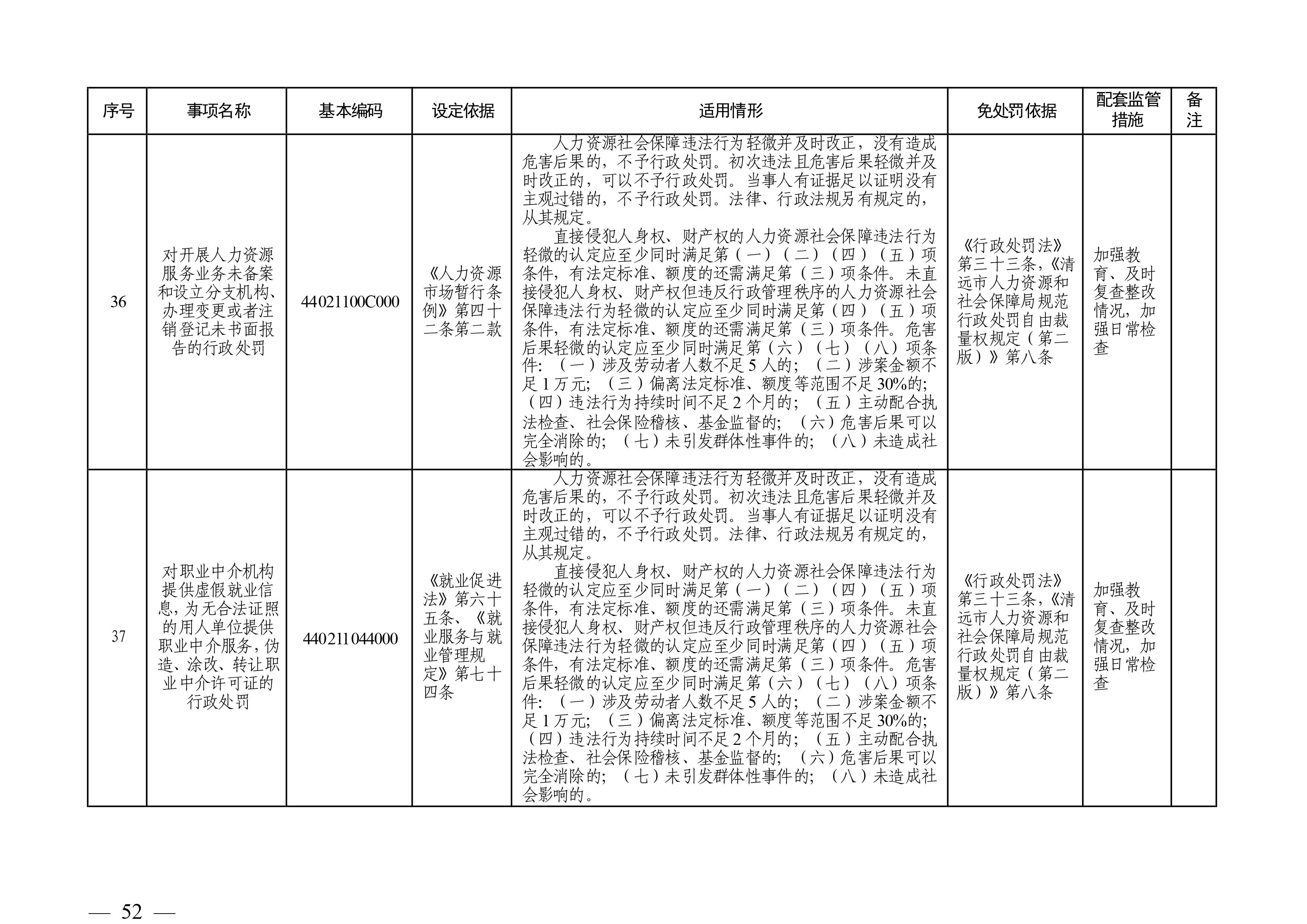 （市人社局規(guī)范性文件）清遠(yuǎn)市人力資源和社會保障局關(guān)于印發(fā)《清遠(yuǎn)市人力資源社會保障行政部門規(guī)范行政處罰自由裁量權(quán)規(guī)定（第二版）》的通知(1)-圖片-51.jpg