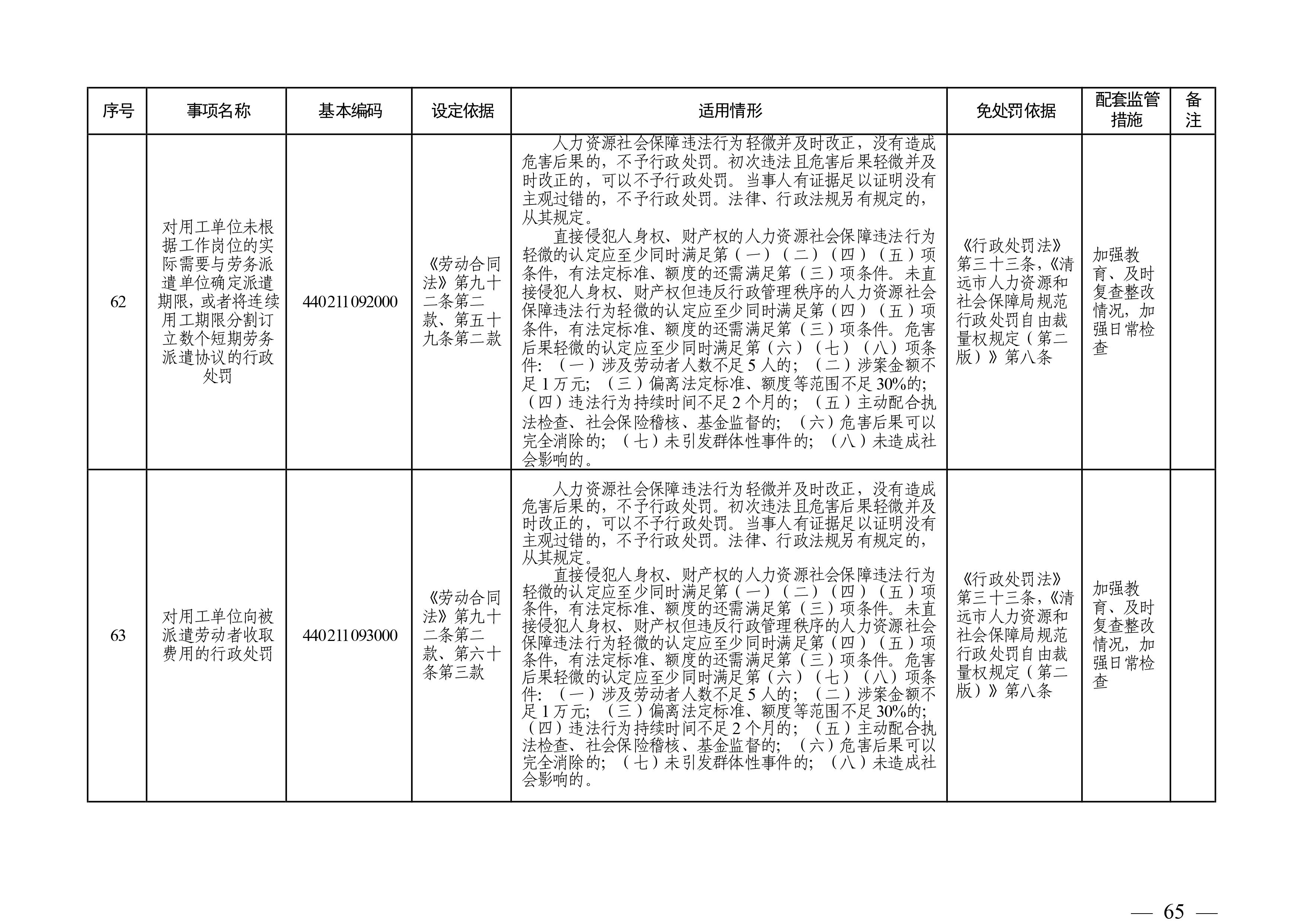 （市人社局規(guī)范性文件）清遠(yuǎn)市人力資源和社會保障局關(guān)于印發(fā)《清遠(yuǎn)市人力資源社會保障行政部門規(guī)范行政處罰自由裁量權(quán)規(guī)定（第二版）》的通知(1)-圖片-64.jpg