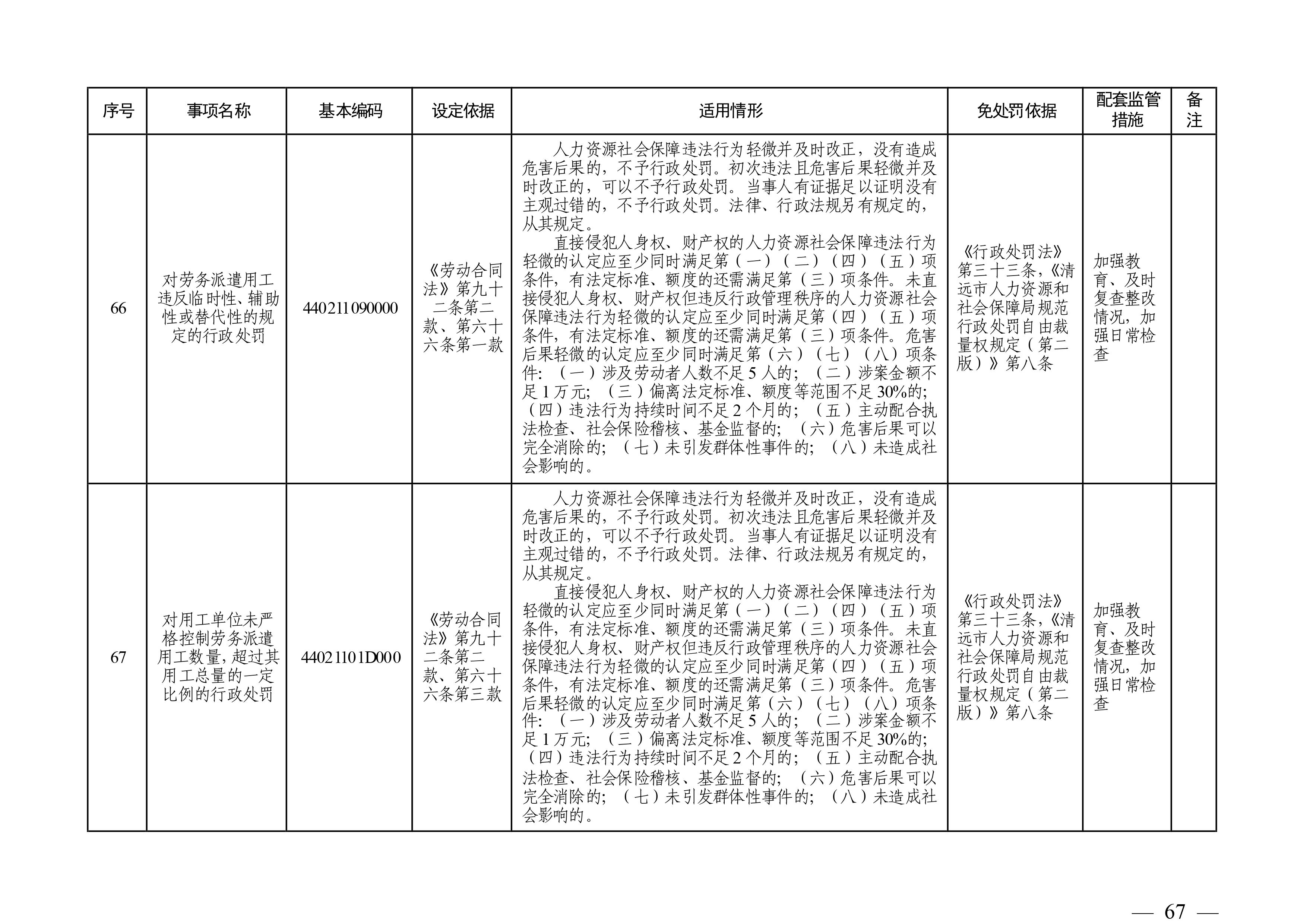 （市人社局規(guī)范性文件）清遠(yuǎn)市人力資源和社會保障局關(guān)于印發(fā)《清遠(yuǎn)市人力資源社會保障行政部門規(guī)范行政處罰自由裁量權(quán)規(guī)定（第二版）》的通知(1)-圖片-66.jpg