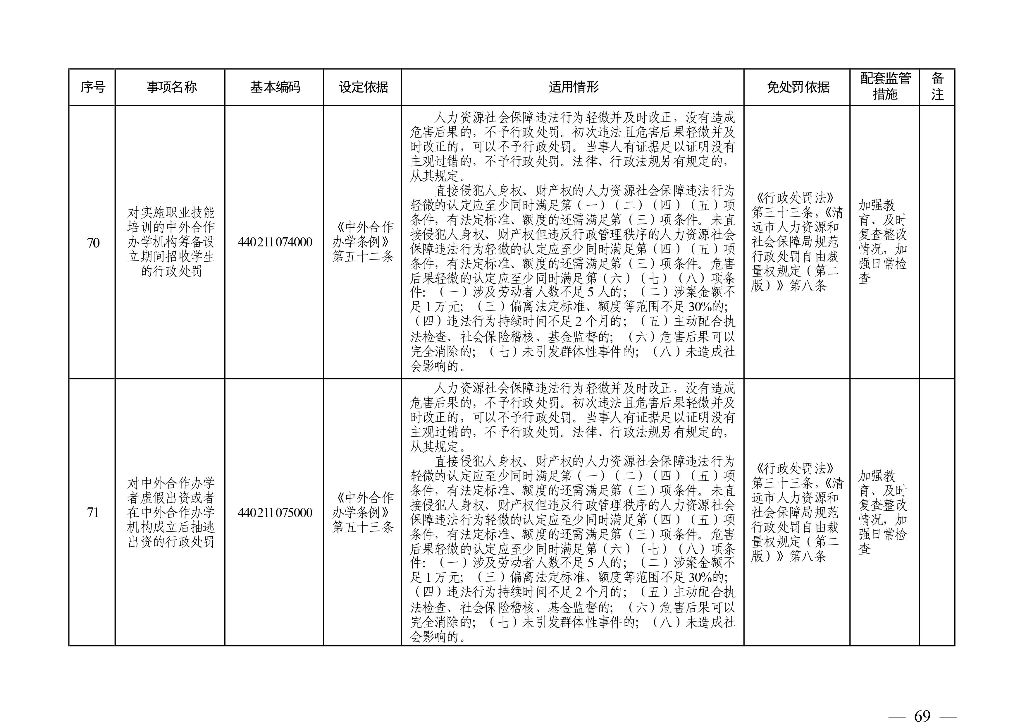 （市人社局規(guī)范性文件）清遠(yuǎn)市人力資源和社會保障局關(guān)于印發(fā)《清遠(yuǎn)市人力資源社會保障行政部門規(guī)范行政處罰自由裁量權(quán)規(guī)定（第二版）》的通知(1)-圖片-68.jpg