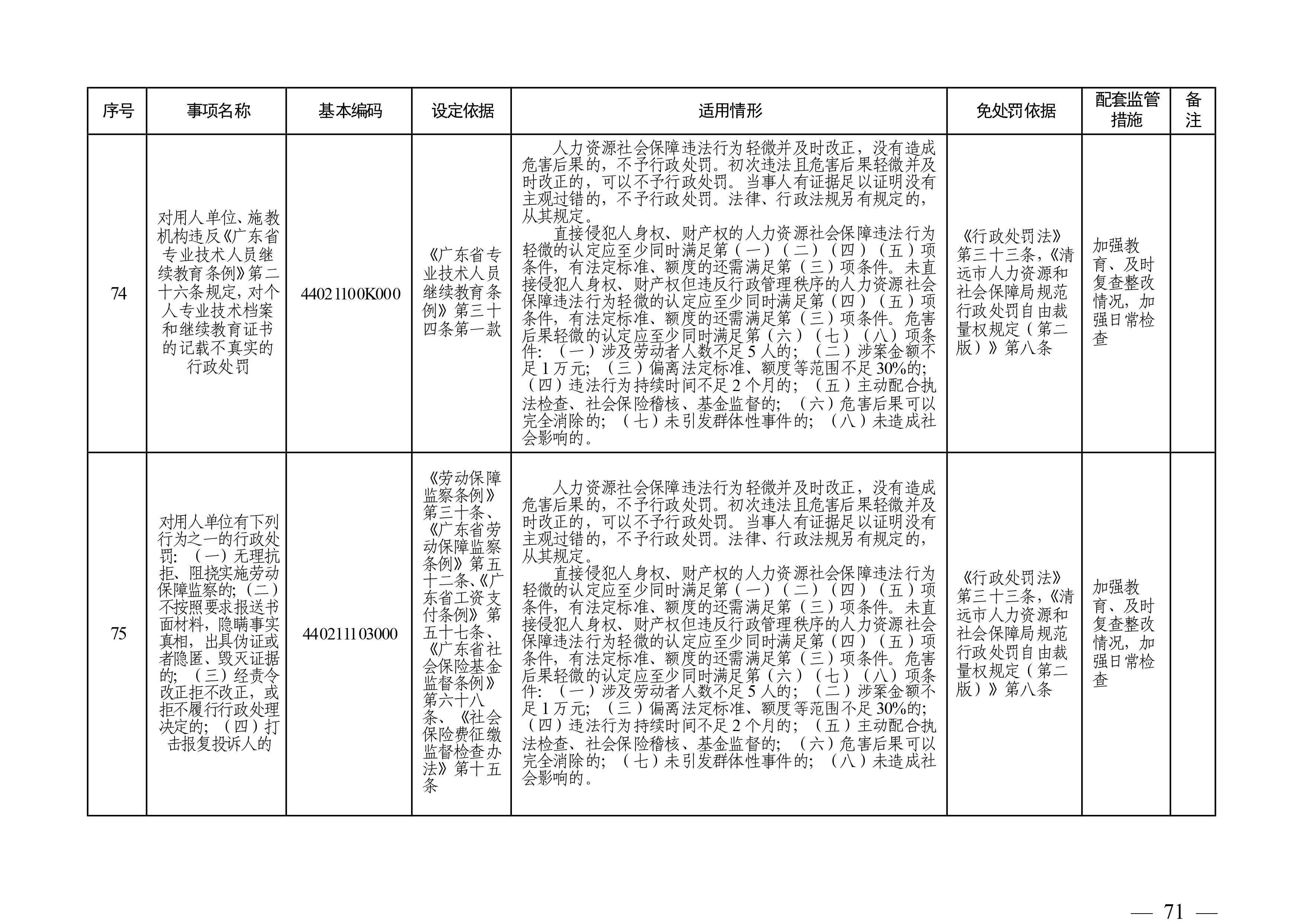 （市人社局規(guī)范性文件）清遠(yuǎn)市人力資源和社會保障局關(guān)于印發(fā)《清遠(yuǎn)市人力資源社會保障行政部門規(guī)范行政處罰自由裁量權(quán)規(guī)定（第二版）》的通知(1)-圖片-70.jpg