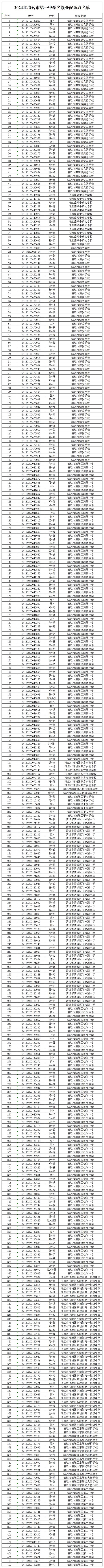 2024年清遠(yuǎn)市第一中學(xué)名額分配錄取名單 (2).Png