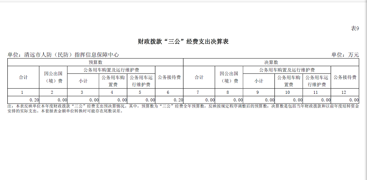 2023年度清遠市人防（民防）指揮信息保障中心財政撥款“三公”經(jīng)費支出決算公開.png