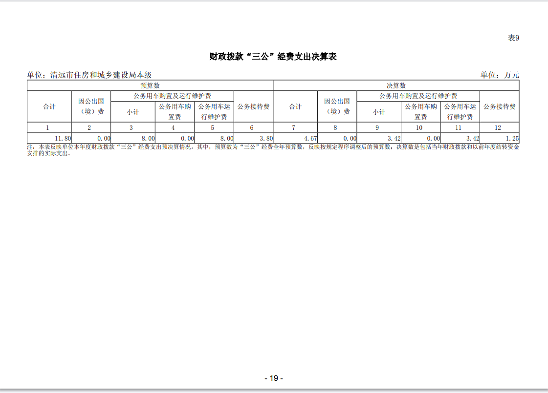 2023年清遠(yuǎn)市住房和城鄉(xiāng)建設(shè)局本級“三公”經(jīng)費(fèi)支出表公開.png